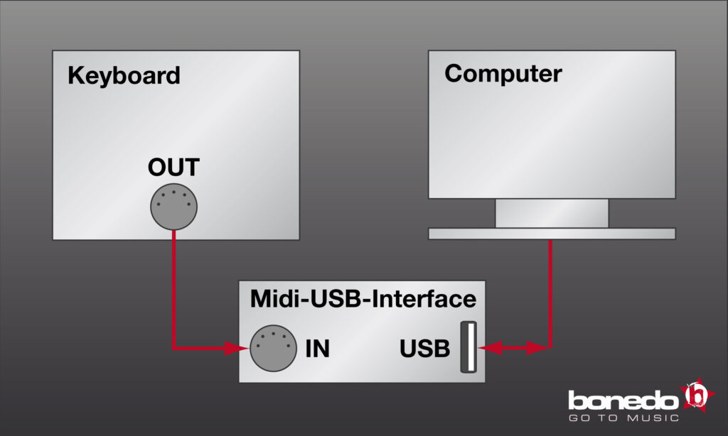 Die MIDI-Daten des Keyboards müssen dem Sequencer zur Verfügung gestellt werden.