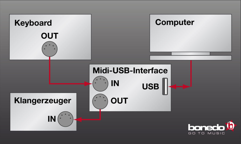 Wenn ein externer Klangerzeuger verwendet wird, bekommt er die MIDI-Daten immer nur über den Umweg über das Sequencer-Programm.