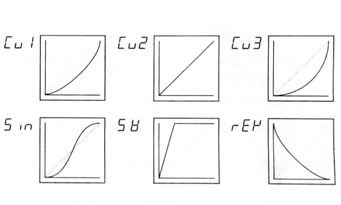 Die verfügbaren Fader-Curves.