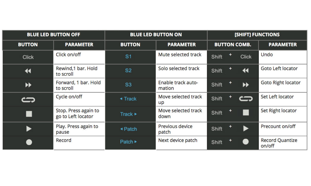 Die Tabelle zu den gemappten Funktionen in Reason