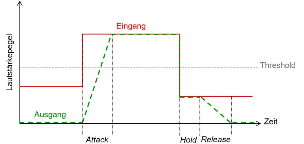 zeit_pegel_diagramm