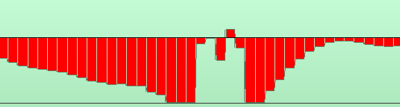 Stark gezoomte Wellenform: Die einzelnen Samples und das Clipping sind gut zu erkennen.