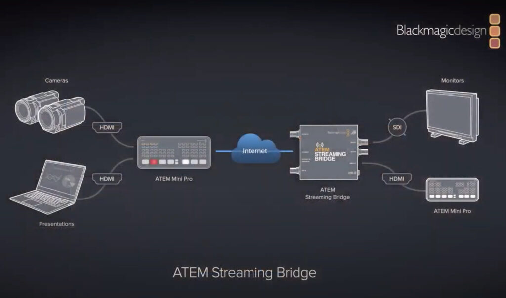 Die neue Streaming Bridge macht es möglich, den Streaming Output eines ATEM Mini Pro zu einem anderen zu senden, via Netzwerk oder auch via Internet.