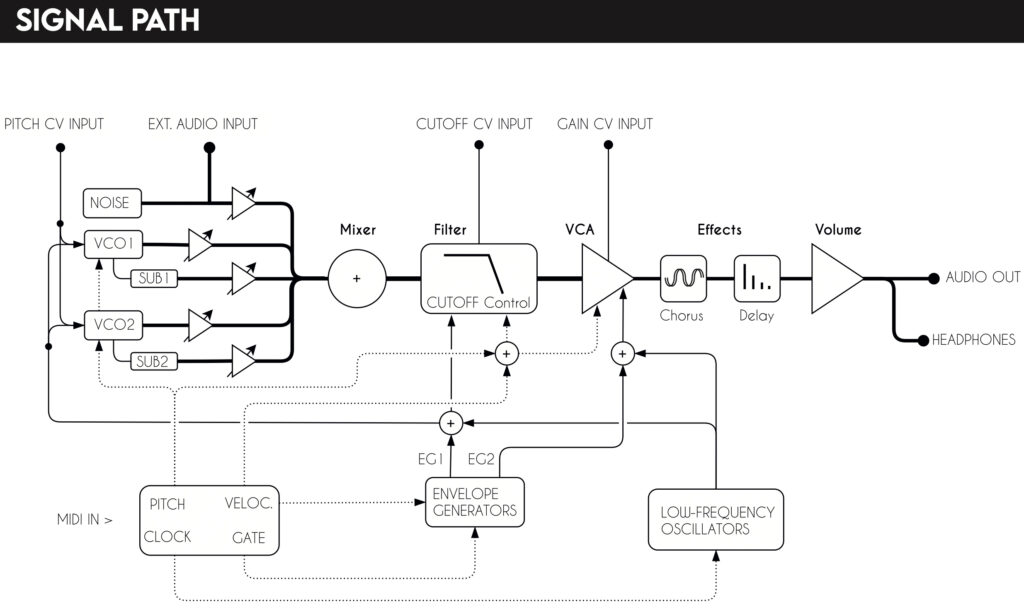Signal FLow Chart