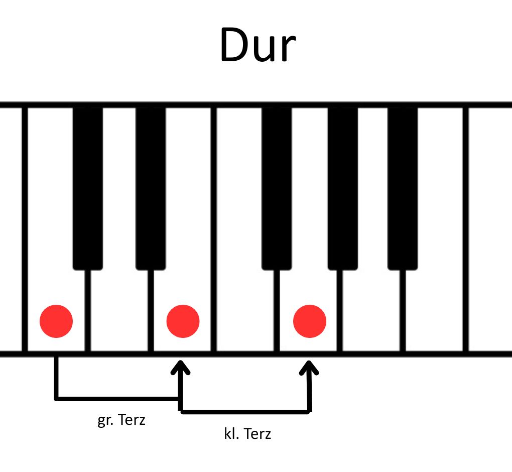 Visualisierung eines C-Dur Akkords anhand der Intervalle große Terz dann kleine Terz