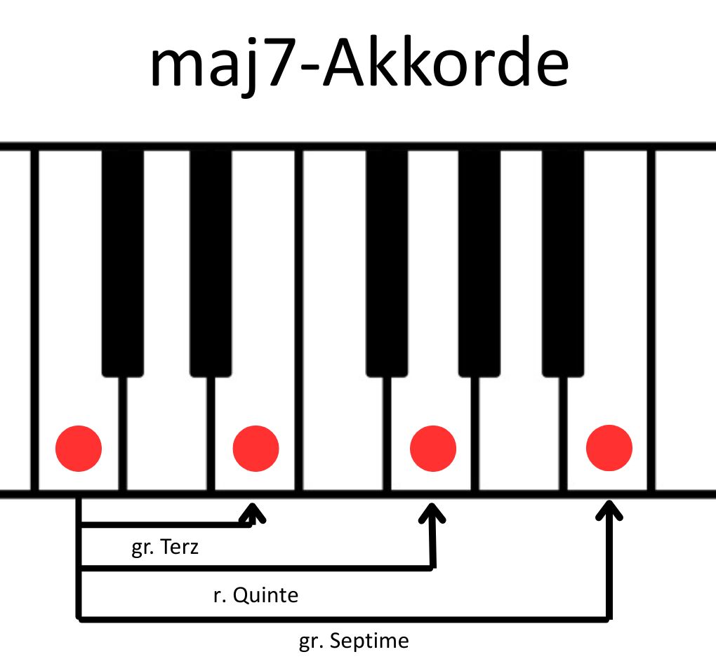 Visualisierung eines Cmaj7 anhand der Intervalle große Terz, reine Quinte dann große Septime