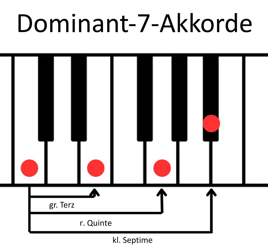 Visualisierung eines C7-Akkords anhand der Intervalle große Terz, reine QUinte dann kleine Septime