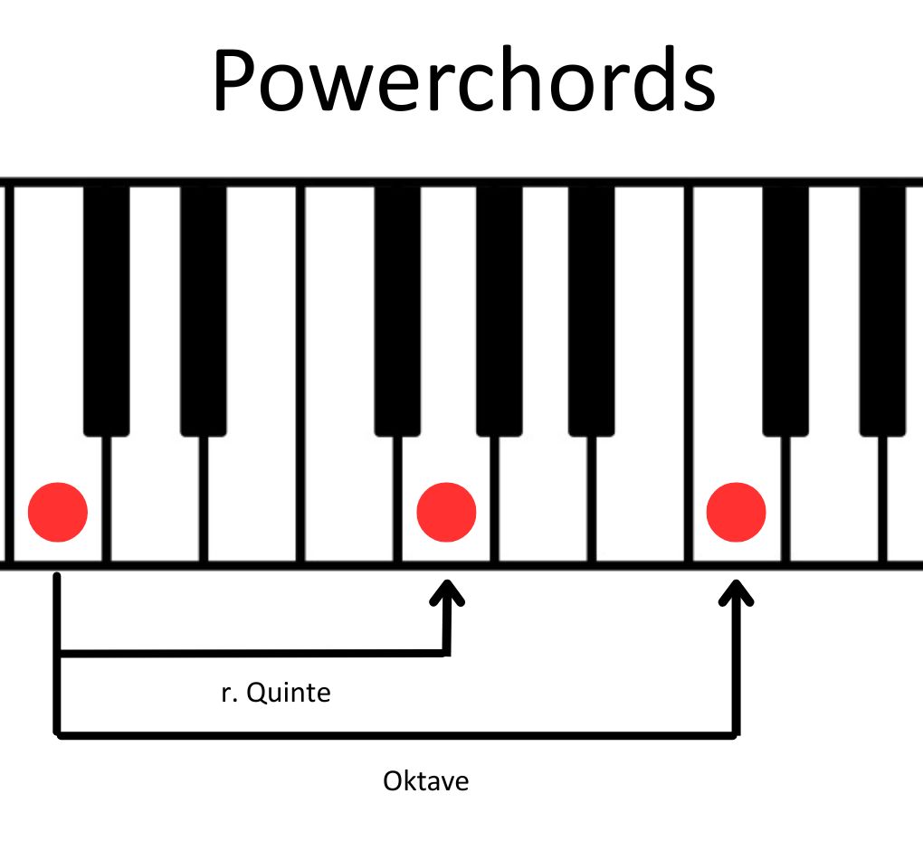 Visualisierung eines Powerchords mit den Intervallen der Quinte und Oktave markiert