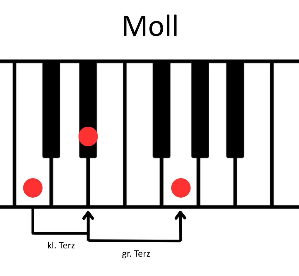 Visualisierung eines C-Moll Akkords anhand der Intervalle kleine Terz dann große Terz