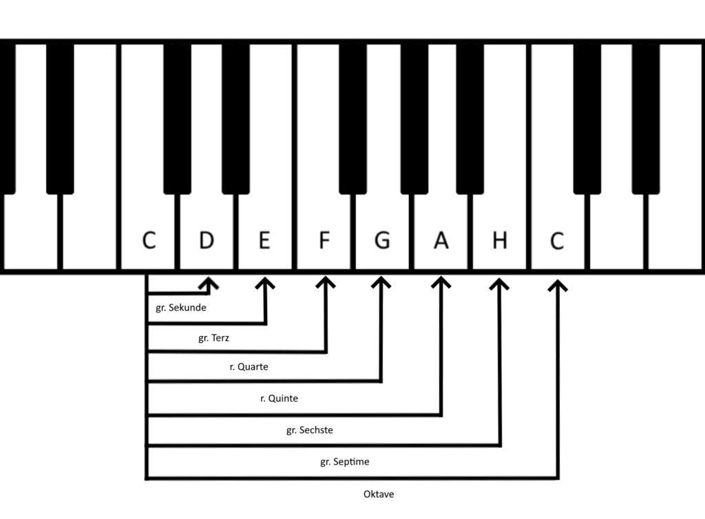 Visualisierung einer C-Dur Tonleiter