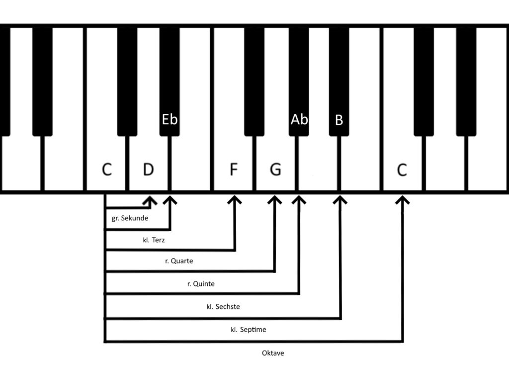 Visualisierung einer C-Moll Tonleiter