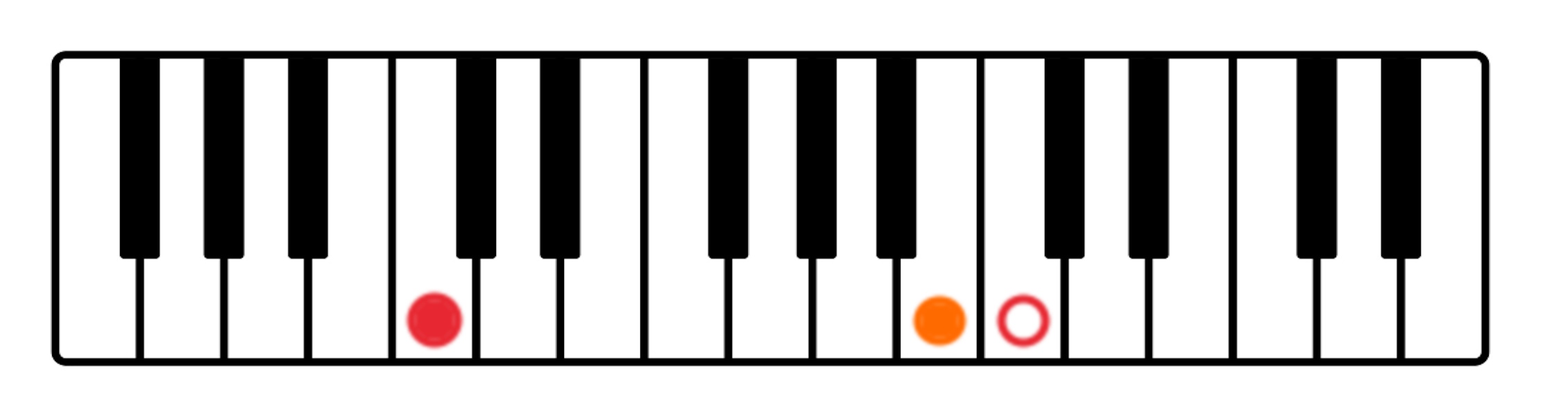 Das Intervall der großen Septime markiert auf einer Klaviatur. Direkt daneben die Oktave des Grundtons