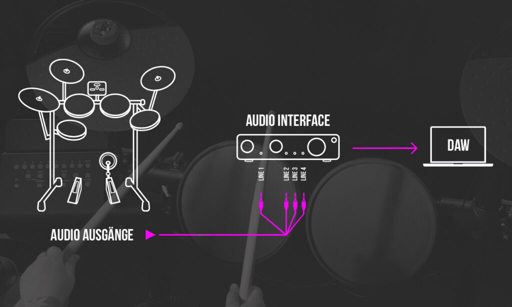 Für die gleichzeitige Aufnahme verschiedener Klangquellen, also nicht nur Drums, bietet sich die analoge Multitrack-Verbindung an.