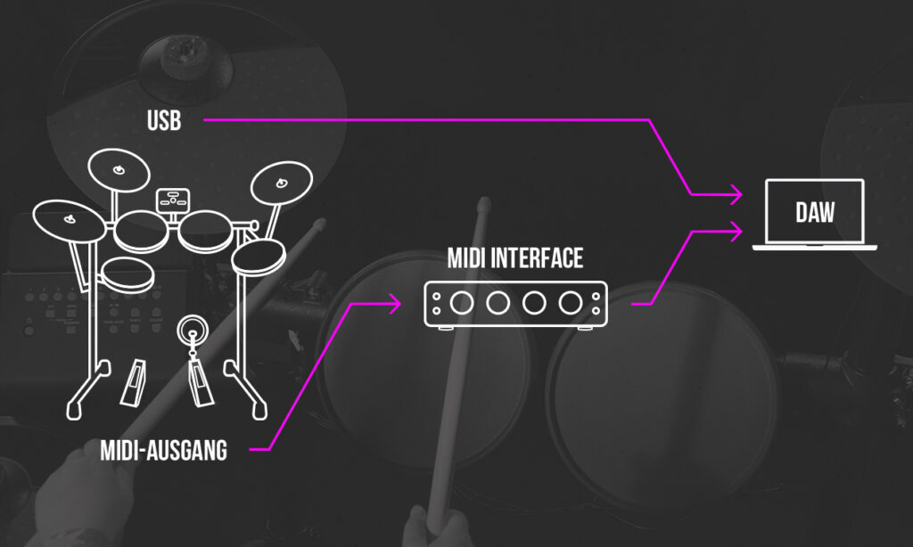 Bei der MIDI-Aufnahme geht es nicht um den tatsächlichen Klang deiner E-Drums, sondern um reine Steuerinformationen.