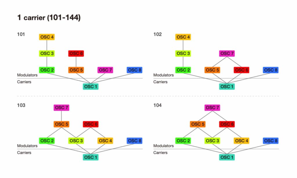 Mehr als 140 Algorithmen bietet der ASM Leviasynth, hier die Verknüpfungen mit nur einem Träger-Operator.